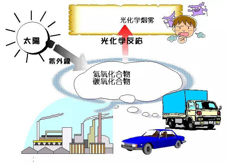 科普｜光化學煙霧是什么？